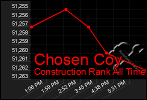 Total Graph of Chosen Coy
