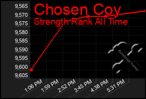 Total Graph of Chosen Coy