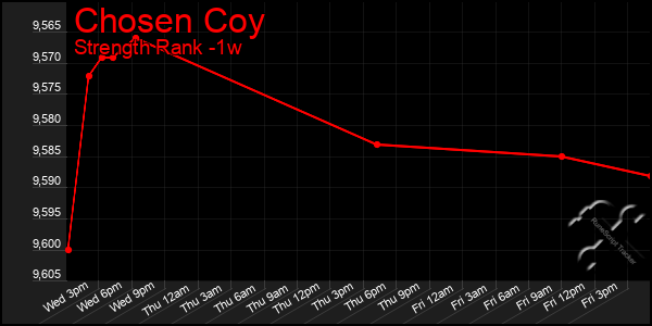 Last 7 Days Graph of Chosen Coy