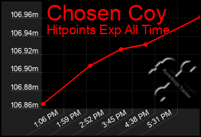 Total Graph of Chosen Coy