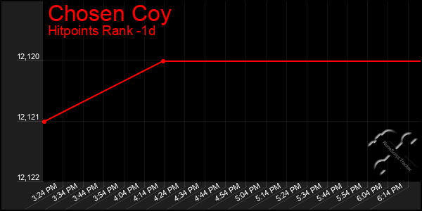Last 24 Hours Graph of Chosen Coy