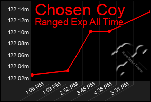 Total Graph of Chosen Coy
