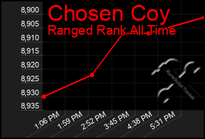 Total Graph of Chosen Coy