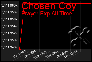 Total Graph of Chosen Coy