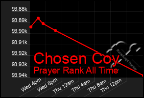 Total Graph of Chosen Coy