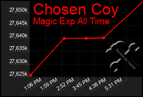 Total Graph of Chosen Coy