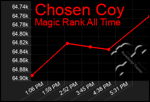 Total Graph of Chosen Coy