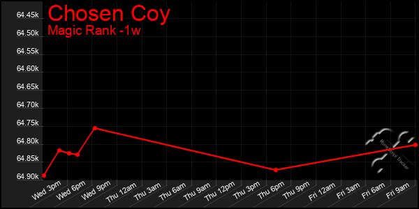 Last 7 Days Graph of Chosen Coy