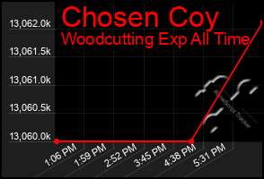 Total Graph of Chosen Coy