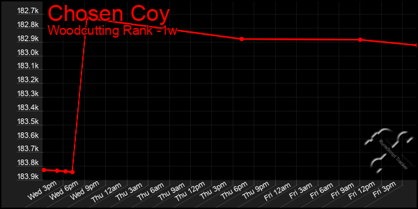 Last 7 Days Graph of Chosen Coy