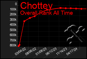 Total Graph of Chottey