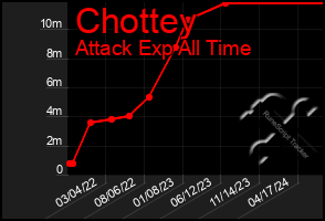 Total Graph of Chottey