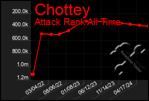 Total Graph of Chottey