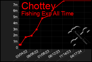 Total Graph of Chottey