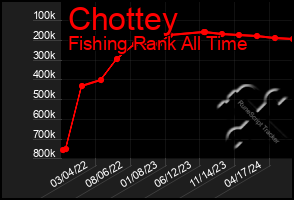 Total Graph of Chottey