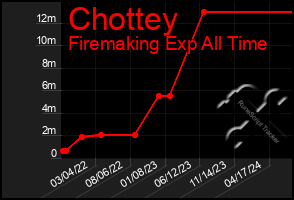 Total Graph of Chottey