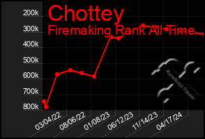 Total Graph of Chottey