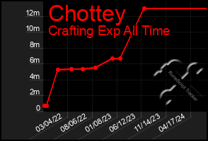 Total Graph of Chottey