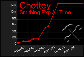 Total Graph of Chottey