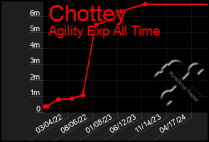 Total Graph of Chottey