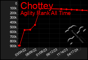 Total Graph of Chottey