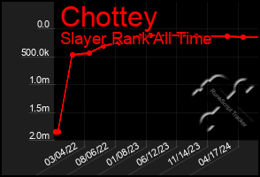 Total Graph of Chottey