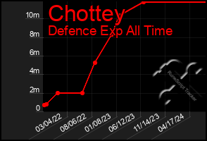 Total Graph of Chottey