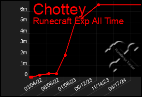 Total Graph of Chottey