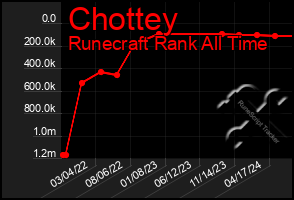 Total Graph of Chottey