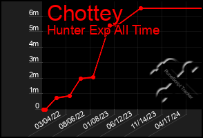 Total Graph of Chottey