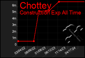 Total Graph of Chottey