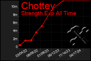 Total Graph of Chottey