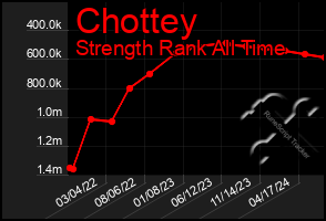 Total Graph of Chottey