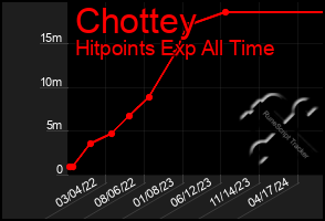 Total Graph of Chottey