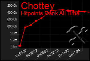 Total Graph of Chottey