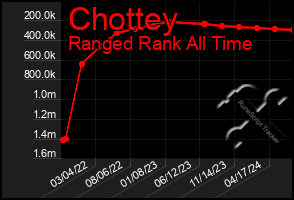 Total Graph of Chottey