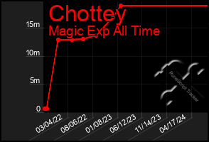 Total Graph of Chottey