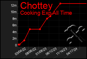 Total Graph of Chottey