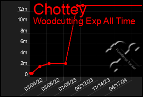 Total Graph of Chottey