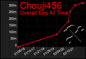 Total Graph of Chouji456