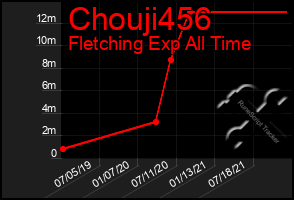 Total Graph of Chouji456