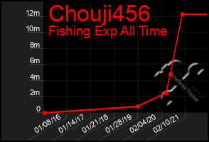 Total Graph of Chouji456