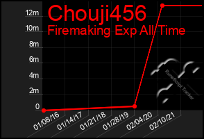 Total Graph of Chouji456