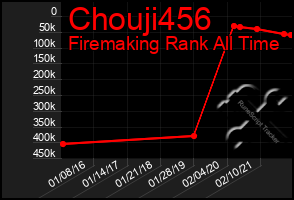 Total Graph of Chouji456