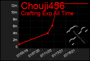 Total Graph of Chouji456
