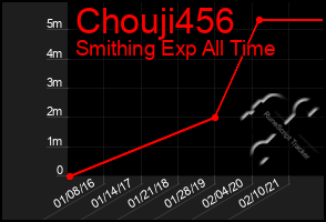 Total Graph of Chouji456