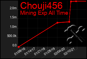 Total Graph of Chouji456