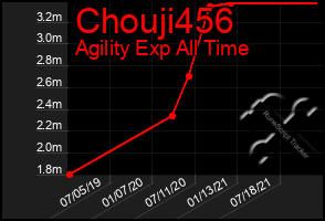 Total Graph of Chouji456