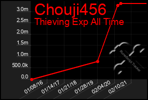 Total Graph of Chouji456