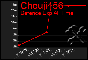 Total Graph of Chouji456